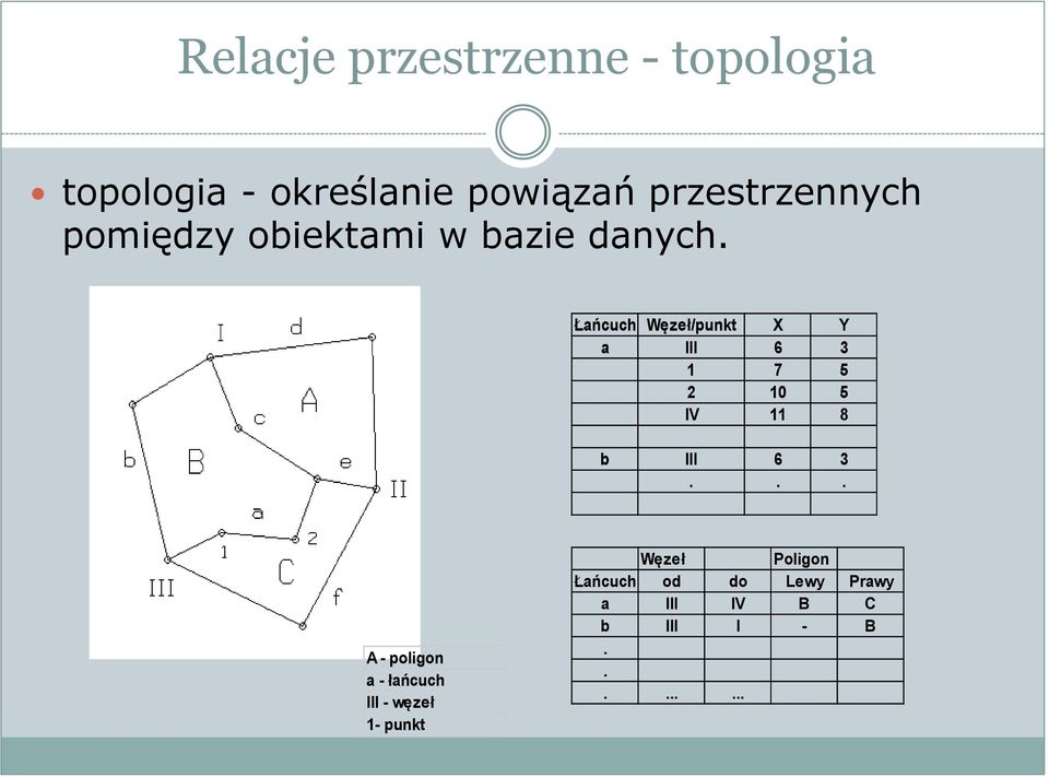 Łańcuch Węzeł/punkt X Y a III 6 3 1 7 5 2 10 5 IV 11 8 b III 6 3.