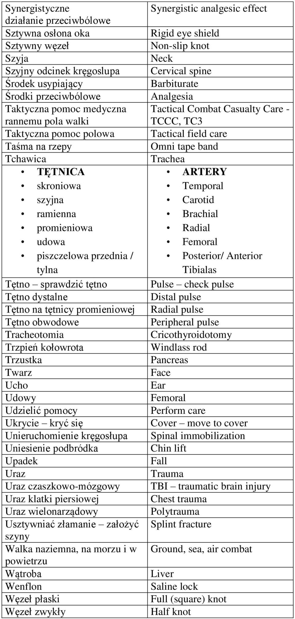 Tracheotomia Trzpień kołowrota Trzustka Twarz Ucho Udowy Udzielić pomocy Ukrycie kryć się Unieruchomienie kręgosłupa Uniesienie podbródka Upadek Uraz Uraz czaszkowo-mózgowy Uraz klatki piersiowej