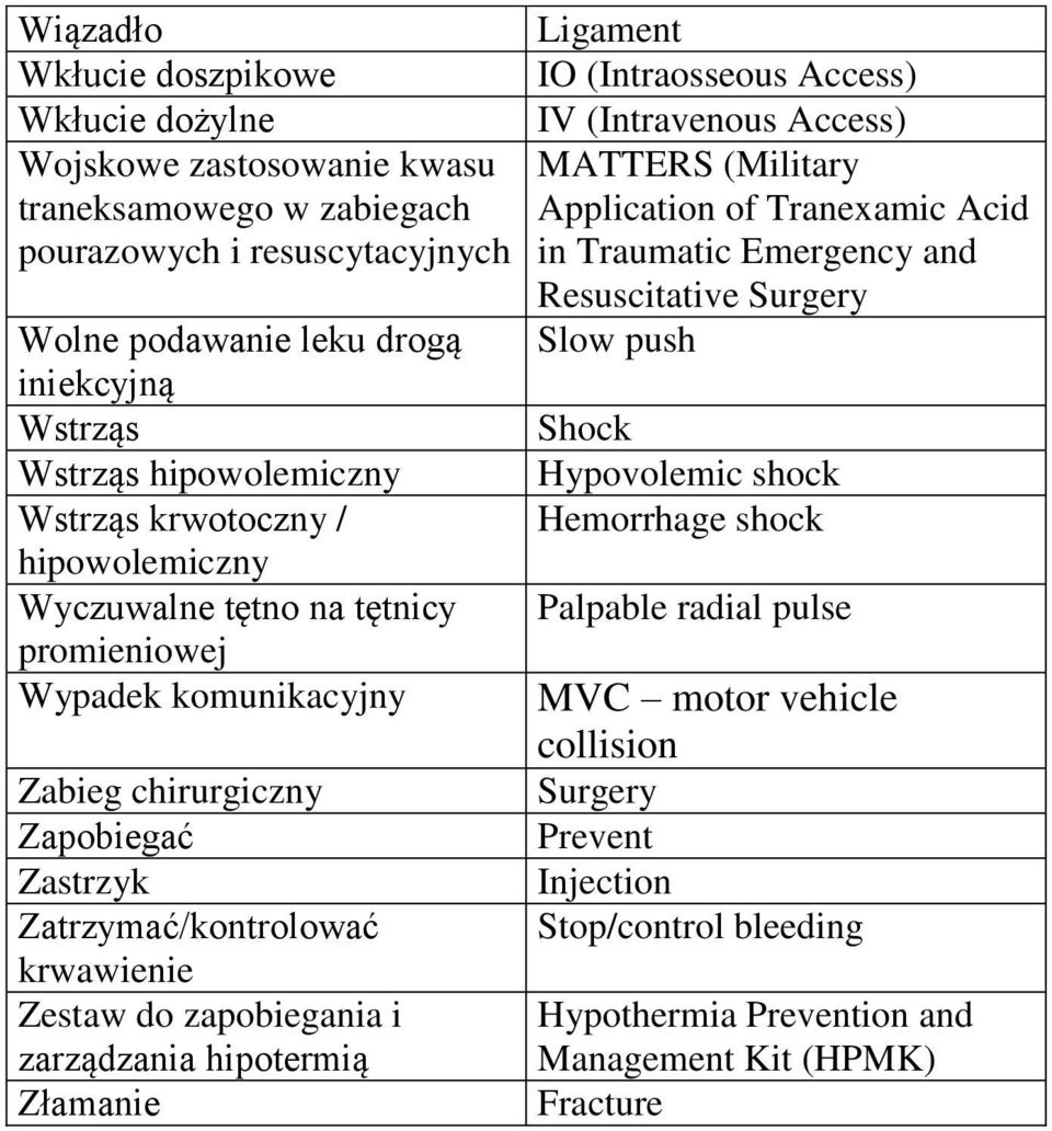 zapobiegania i zarządzania hipotermią Złamanie Ligament IO (Intraosseous Access) IV (Intravenous Access) MATTERS (Military Application of Tranexamic Acid in Traumatic Emergency and Resuscitative