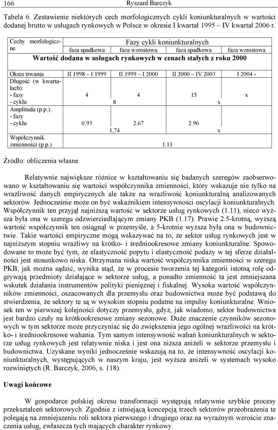 II 1999 I 2000 II 2000 IV 2003 I 2004 - Długość (w kwartałach): 4 4 15 x - cyklu 8 x Amplituda (p.p.): - cyklu 0.93 2.67 2.96 1,74 x Współczynnik zmienności (p.p.) 1.11 Źródło: obliczenia własne.