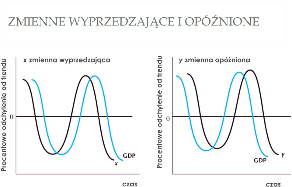 opóźniona czas czas Procentowe