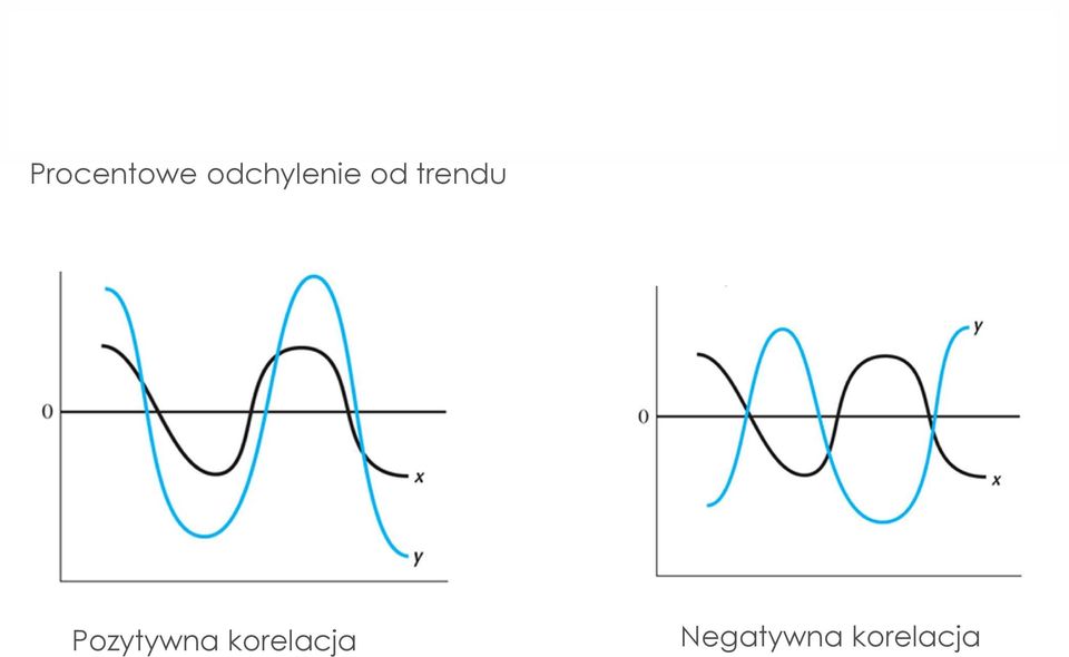 trendu Pozytywna