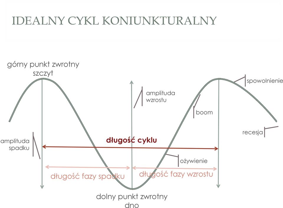 amplituda spadku długość cyklu recesja ożywienie