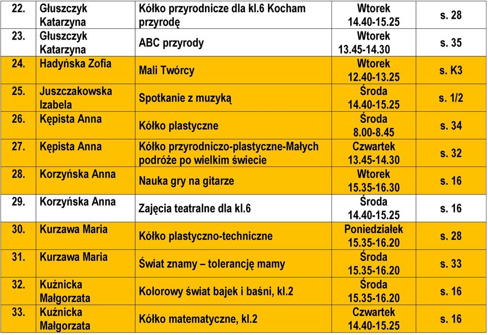 Kępista Anna Kółko przyrodniczo-plastyczne-małych podróże po wielkim świecie 28. Korzyńska Anna Nauka gry na gitarze 29. Korzyńska Anna 30.