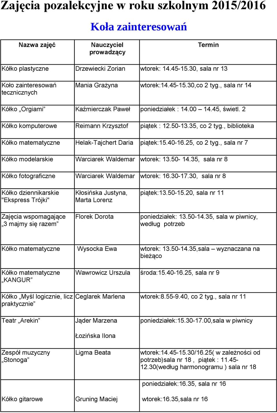 2 Kółko komputerowe Reimann Krzysztof piątek : 12.50-13.35, co 2 tyg., biblioteka Kółko matematyczne Helak-Tajchert Daria piątek:15.40-16.25, co 2 tyg.