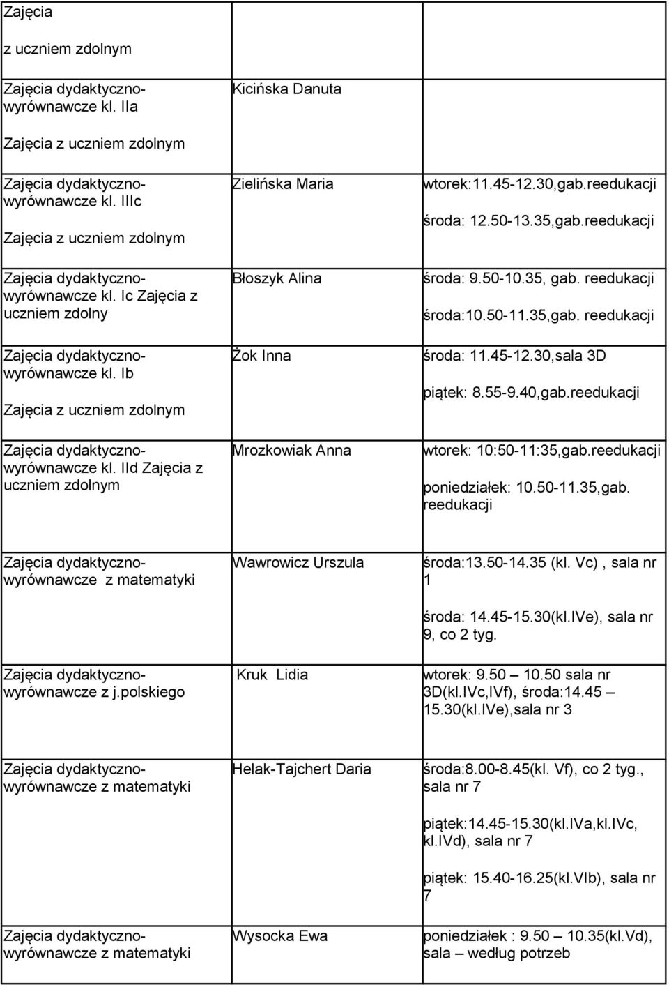 polskiego Wawrowicz Urszula Kruk Lidia środa:13.50-14.35 (kl. Vc), sala nr 1 środa: 14.45-15.30(kl.IVe), sala nr 9, co 2 tyg. wtorek: 9.50 10.50 sala nr 3D(kl.IVc,IVf), środa:14.45 15.30(kl.IVe),sala nr 3 z matematyki z matematyki Helak-Tajchert Daria Wysocka Ewa środa:8.