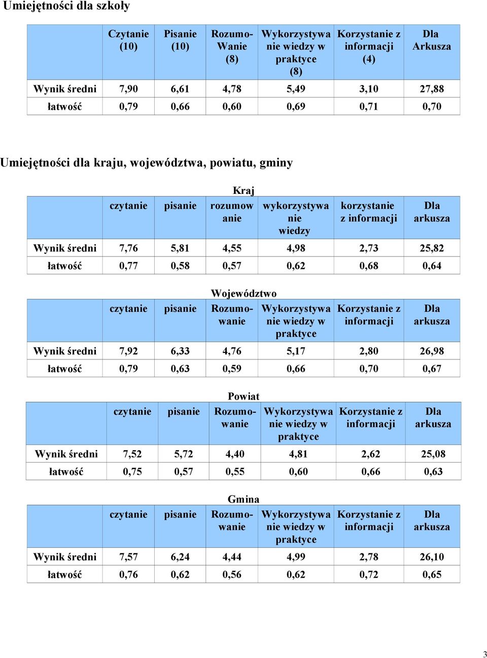 0,68 0,6 Województwo czytanie pisanie Rozumowanie Wynik średni 7,92 6,33,76 5,17 2,80 26,98 łatwość 0,79 0,63 0,59 0,66 0,70 0,67 Powiat czytanie pisanie Rozumowanie Wynik