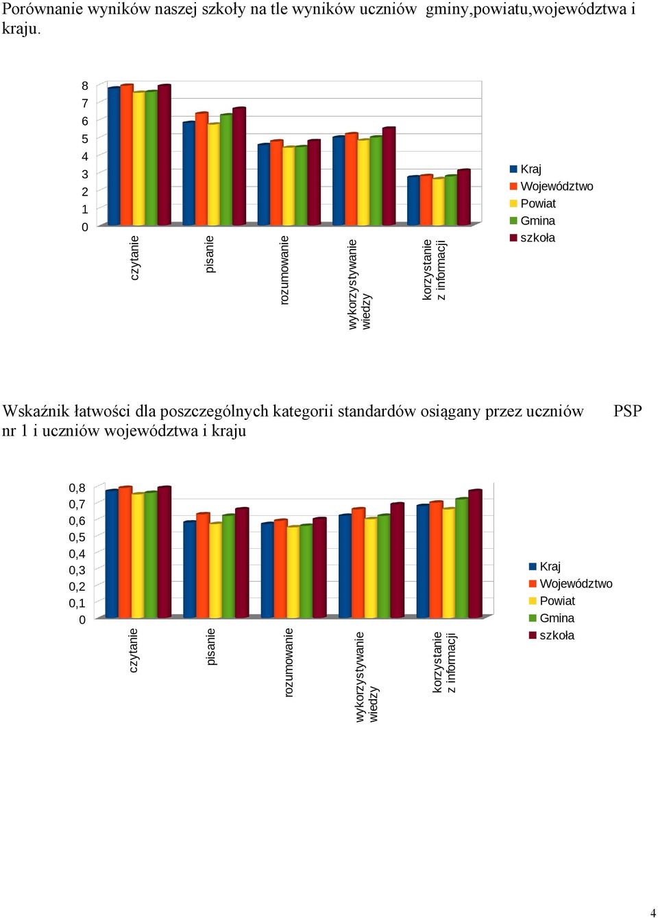 szkoła Wskaźnik łatwości dla poszczególnych kategorii standardów osiągany przez uczniów nr 1 i uczniów województwa i