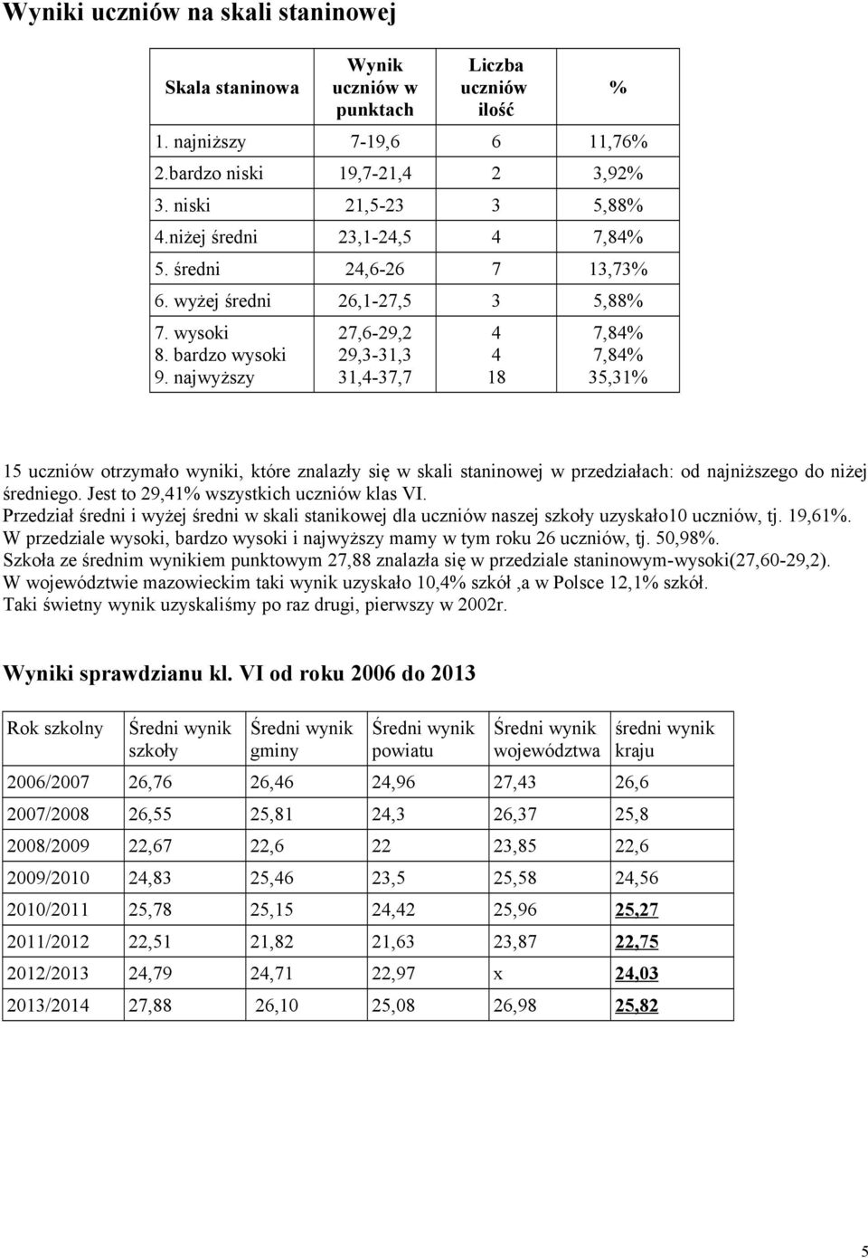 najwyższy 27,6-29,2 29,3-31,3 31,-37,7 18 % 7,8% 7,8% 35,31% 15 uczniów otrzymało wyniki, które znalazły się w skali staninowej w przedziałach: od najniższego do niżej średniego.