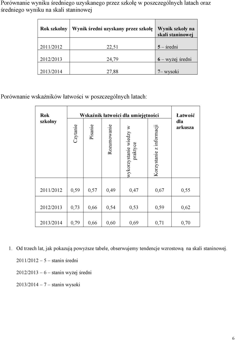 łatwości dla umiejętności Pisanie Rozumowanie wykorzysta Łatwość dla 2011/2012 0,59 0,57 0,9 0,7 0,67 0,55 2012/2013 0,73 0,66 0,5 0,53 0,59 0,62 2013/201 0,79 0,66 0,60 0,69 0,71