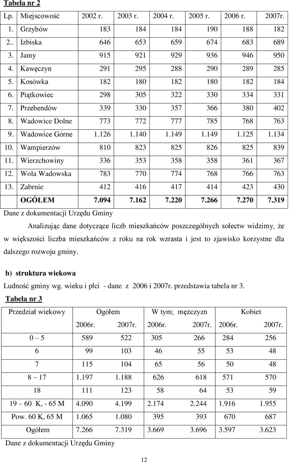 Wadowice Górne 1.126 1.140 1.149 1.149 1.125 1.134 10. Wampierzów 810 823 825 826 825 839 11. Wierzchowiny 336 353 358 358 361 367 12. Wola Wadowska 783 770 774 768 766 763 13.