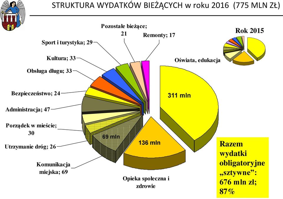 Bezpieczeństwo; 24 Administracja; 47 311 mln Porządek w mieście; 30 Utrzymanie dróg; 26