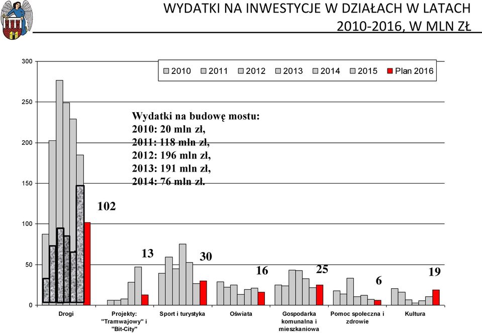 2013: 191 mln zł, 2014: 76 mln zł.