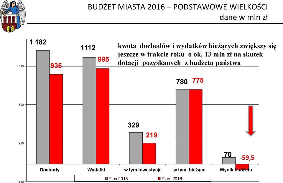 13 mln zł na skutek dotacji pozyskanych z budżetu państwa 780 775 620 220 329 219