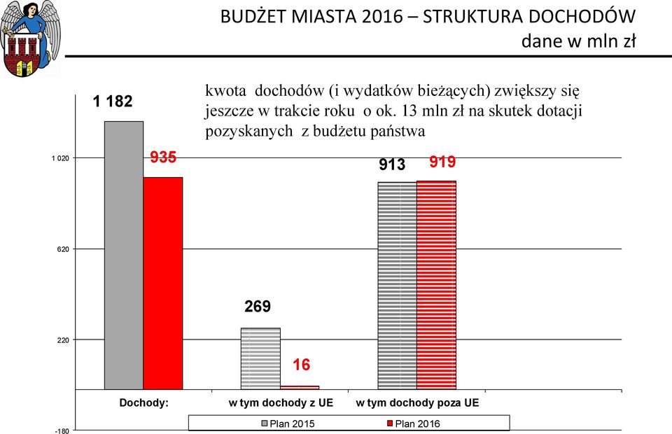13 mln zł na skutek dotacji pozyskanych z budżetu państwa 1 020 935 913 919