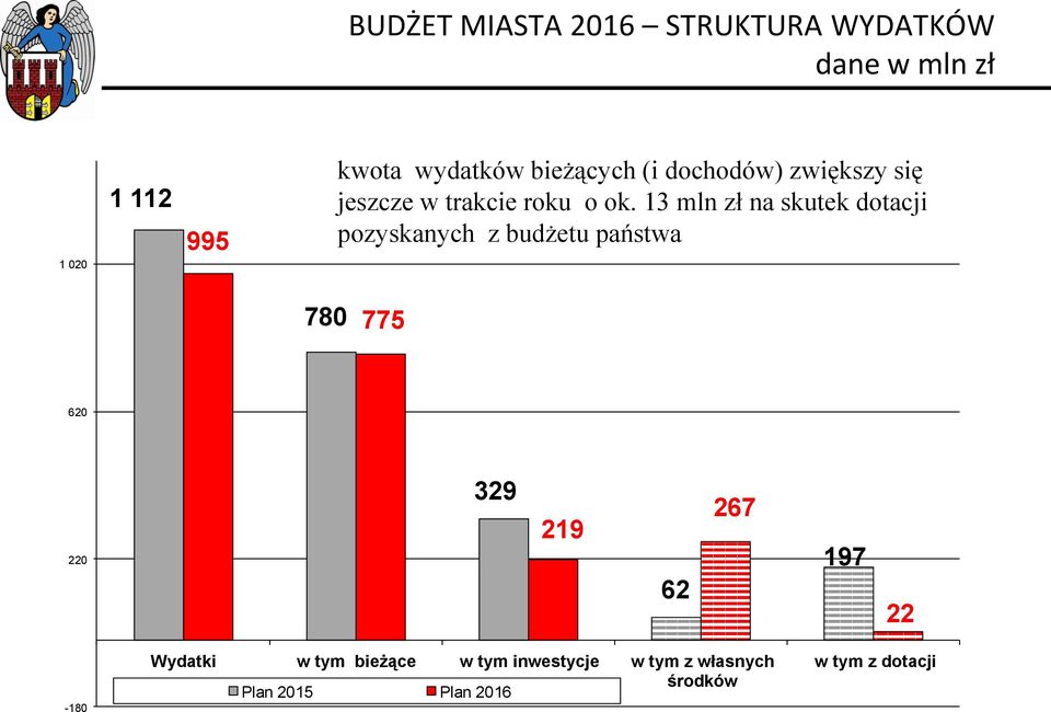 13 mln zł na skutek dotacji pozyskanych z budżetu państwa 780 775 620 220 329 219 62