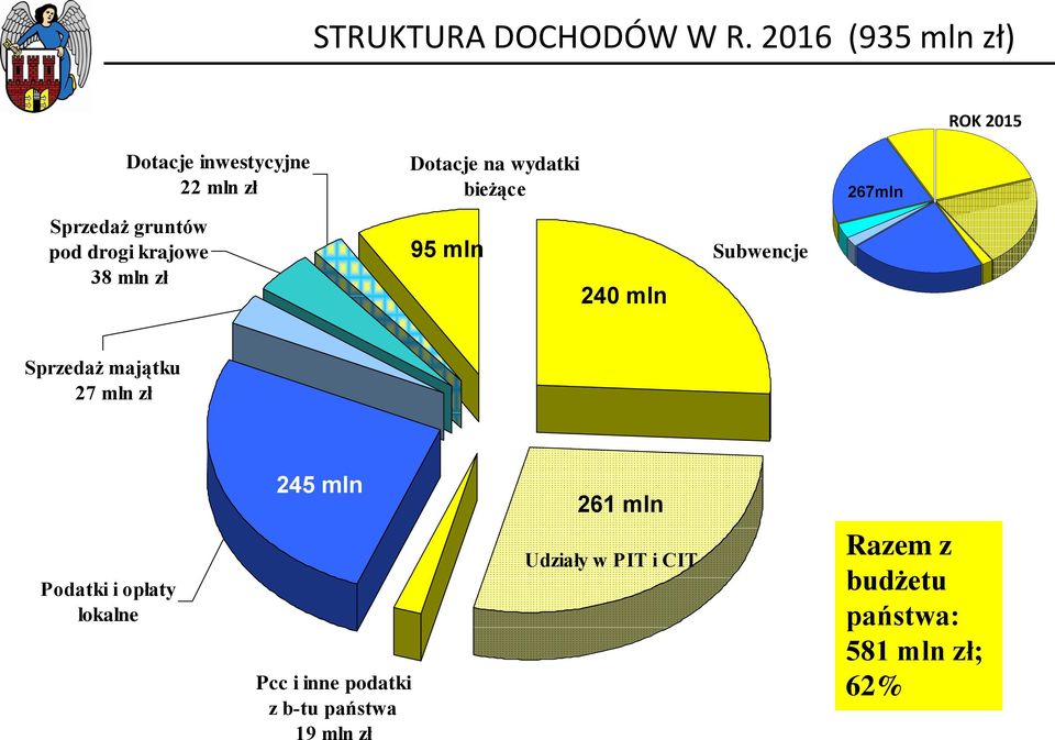 267mln Sprzedaż gruntów pod drogi krajowe 38 mln zł 95 mln 240 mln Subwencje Sprzedaż
