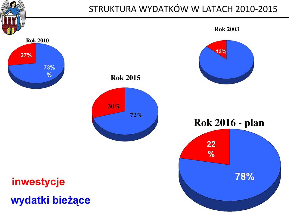 13% 73% % Rok 2015 30% 72% Rok