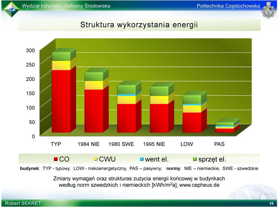 budynek: TYP - typowy, LOW - niskoenergetyczny, PAS pasywny; normy: NIE niemieckie, SWE -