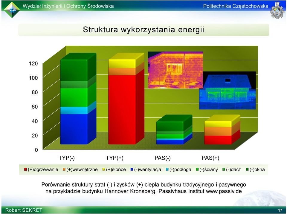 (-)okna Porównanie struktury strat (-) i zysków (+) ciepła budynku tradycyjnego i