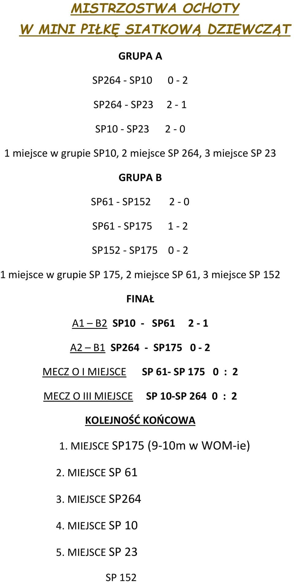 3 miejsce 152 FINAŁ A1 B2 10-61 2-1 A2 B1 264-175 0-2 MECZ O I MIEJSCE 61-175 0 : 2 MECZ O III MIEJSCE 10-264 0