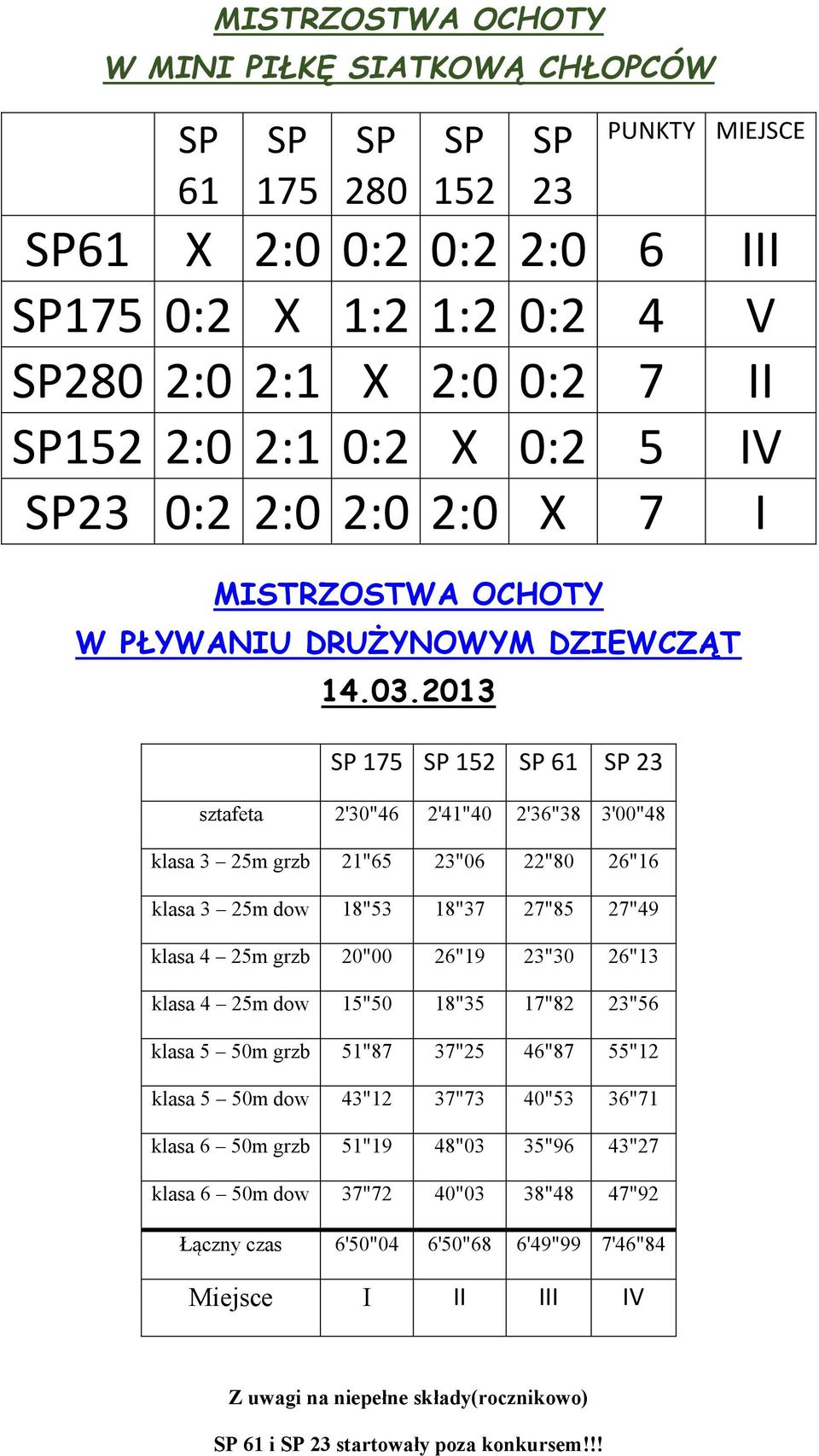 2013 175 152 61 23 sztafeta 2'30"46 2'41"40 2'36"38 3'00"48 klasa 3 25m grzb 21"65 23"06 22"80 26"16 klasa 3 25m dow 18"53 18"37 27"85 27"49 klasa 4 25m grzb 20"00 26"19 23"30 26"13 klasa 4 25m dow