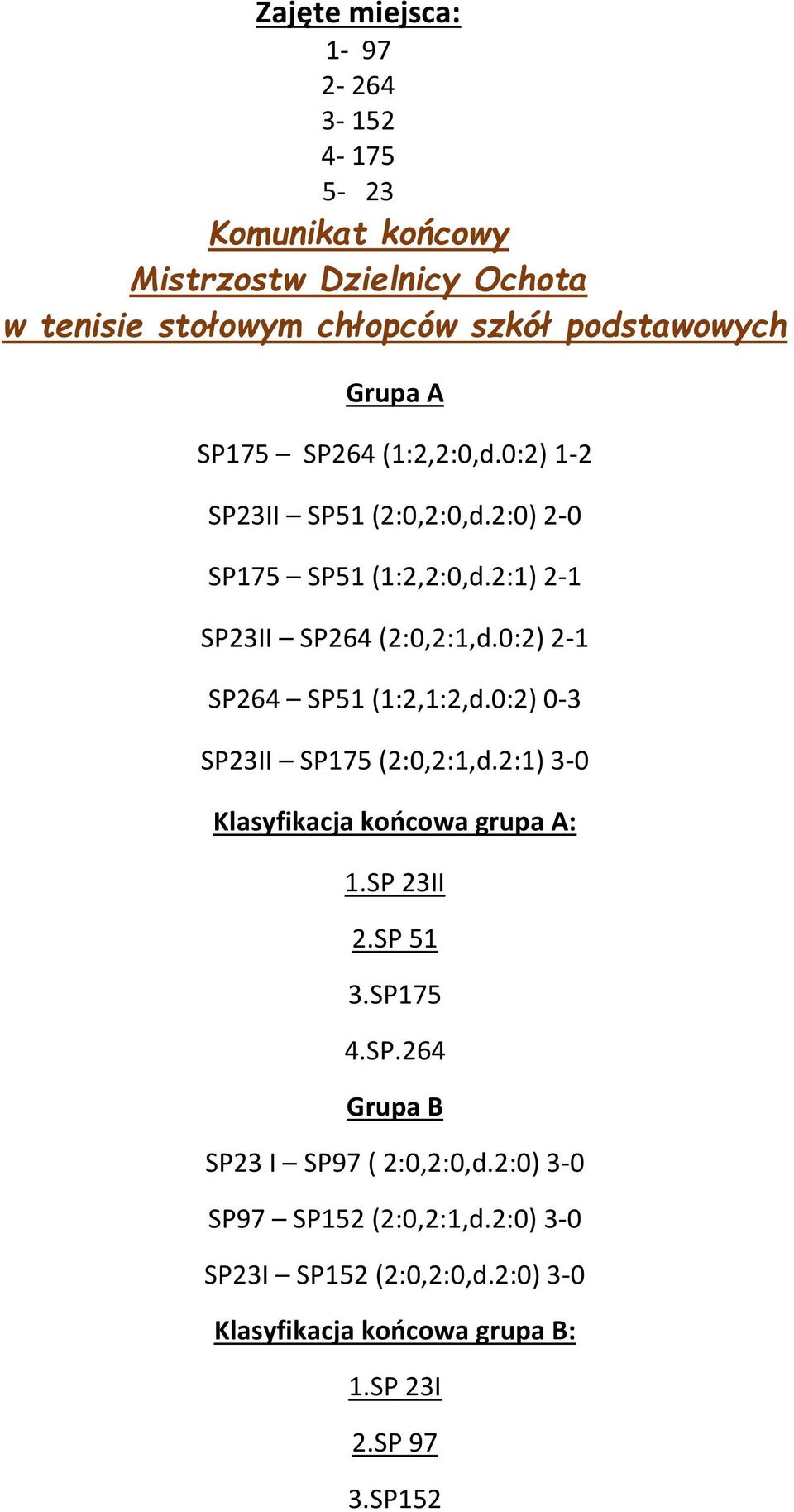 0:2) 2-1 264 51 (1:2,1:2,d.0:2) 0-3 23II 175 (2:0,2:1,d.2:1) 3-0 Klasyfikacja końcowa grupa A: 1. 23II 2. 51 3.175 4.