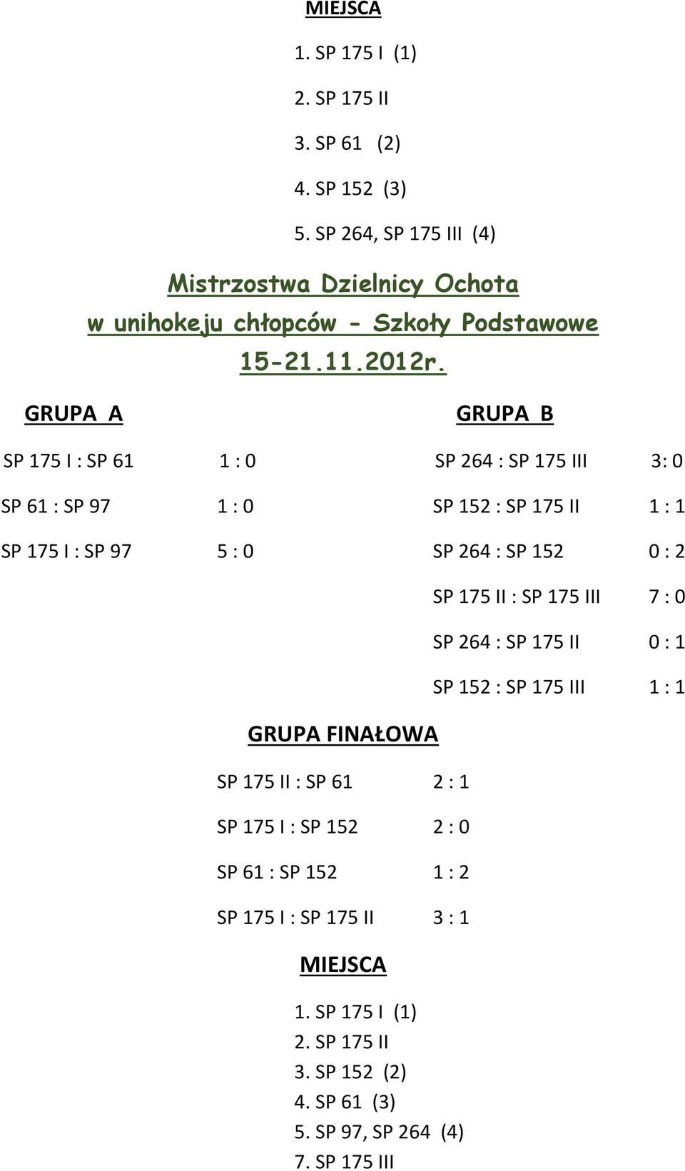 GRUPA A GRUPA B 175 I : 61 1 : 0 264 : 175 III 3: 0 61 : 97 1 : 0 152 : 175 II 1 : 1 175 I : 97 5 : 0 264 : 152 0 : 2 GRUPA