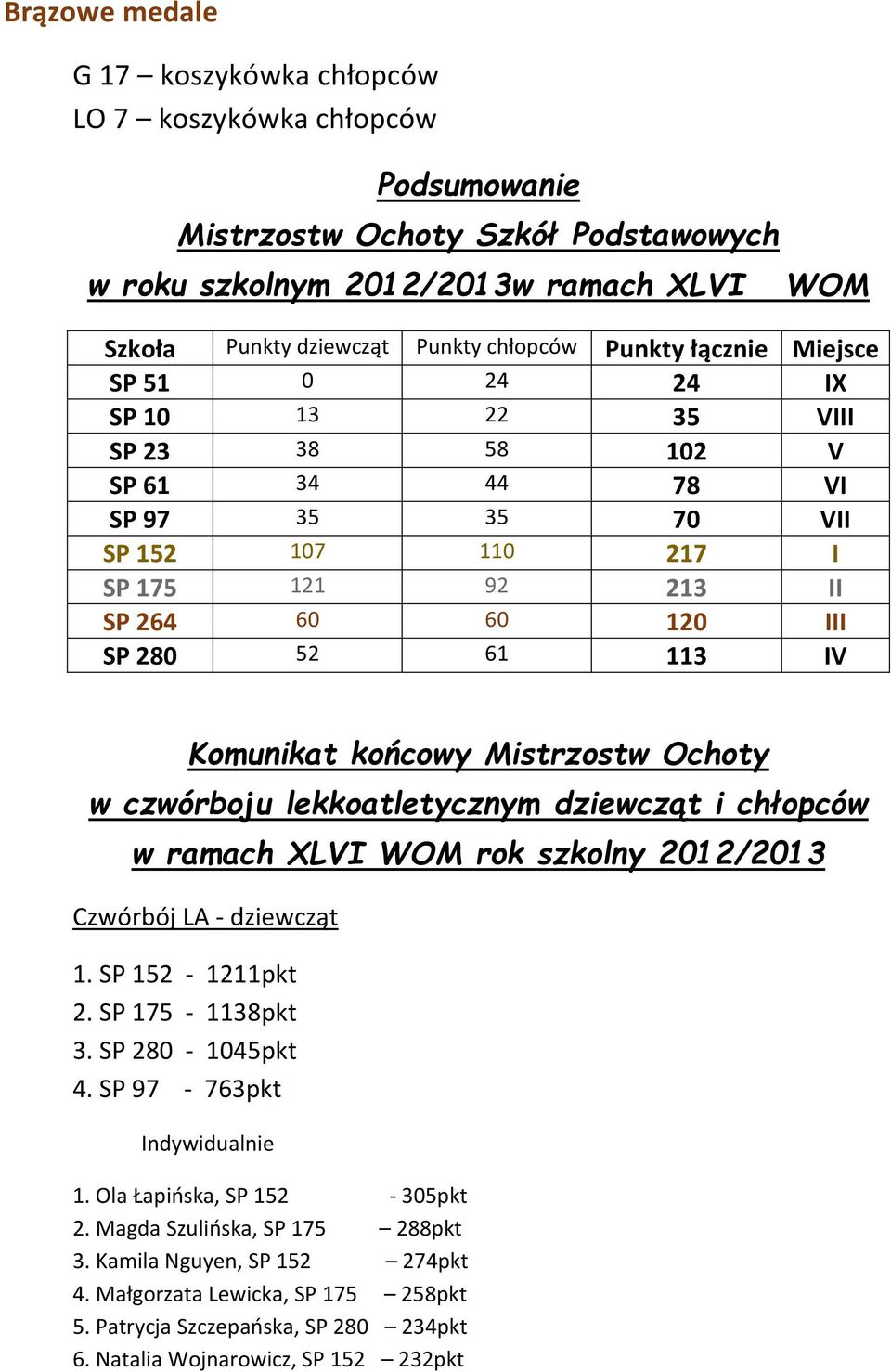 końcowy Mistrzostw Ochoty w czwórboju lekkoatletycznym dziewcząt i chłopców w ramach XLVI WOM rok szkolny 2012/2013 Czwórbój LA - dziewcząt 1. 152-1211pkt 2. 175-1138pkt 3. 280-1045pkt 4.