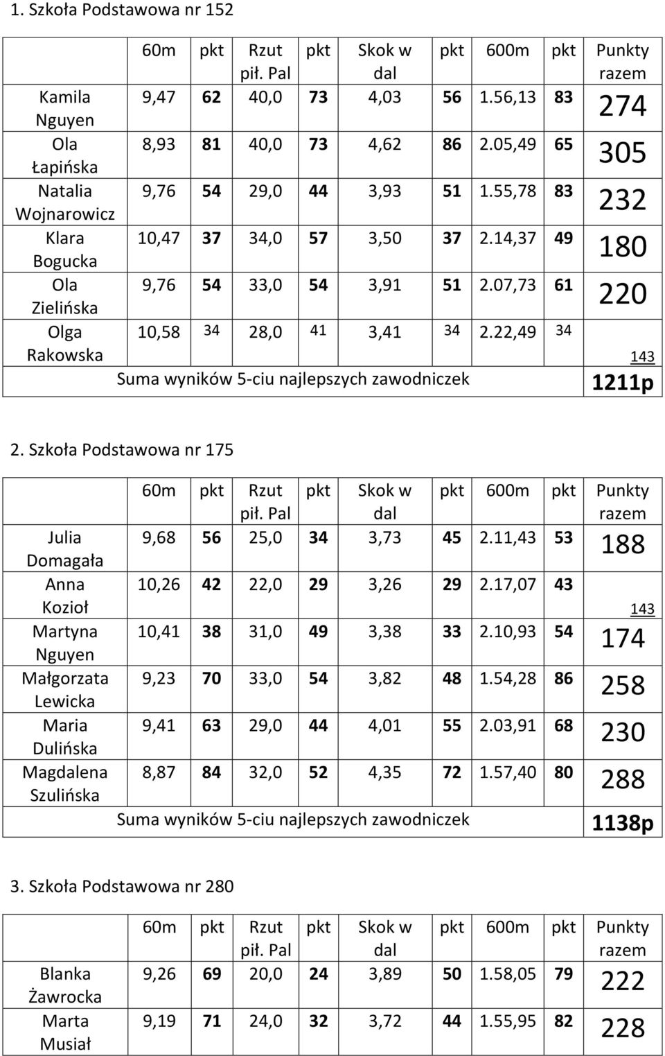 07,73 61 Zielińska 220 Olga Rakowska 10,58 34 28,0 41 3,41 34 2.22,49 34 Suma wyników 5-ciu najlepszych zawodniczek 143 1211p 2.