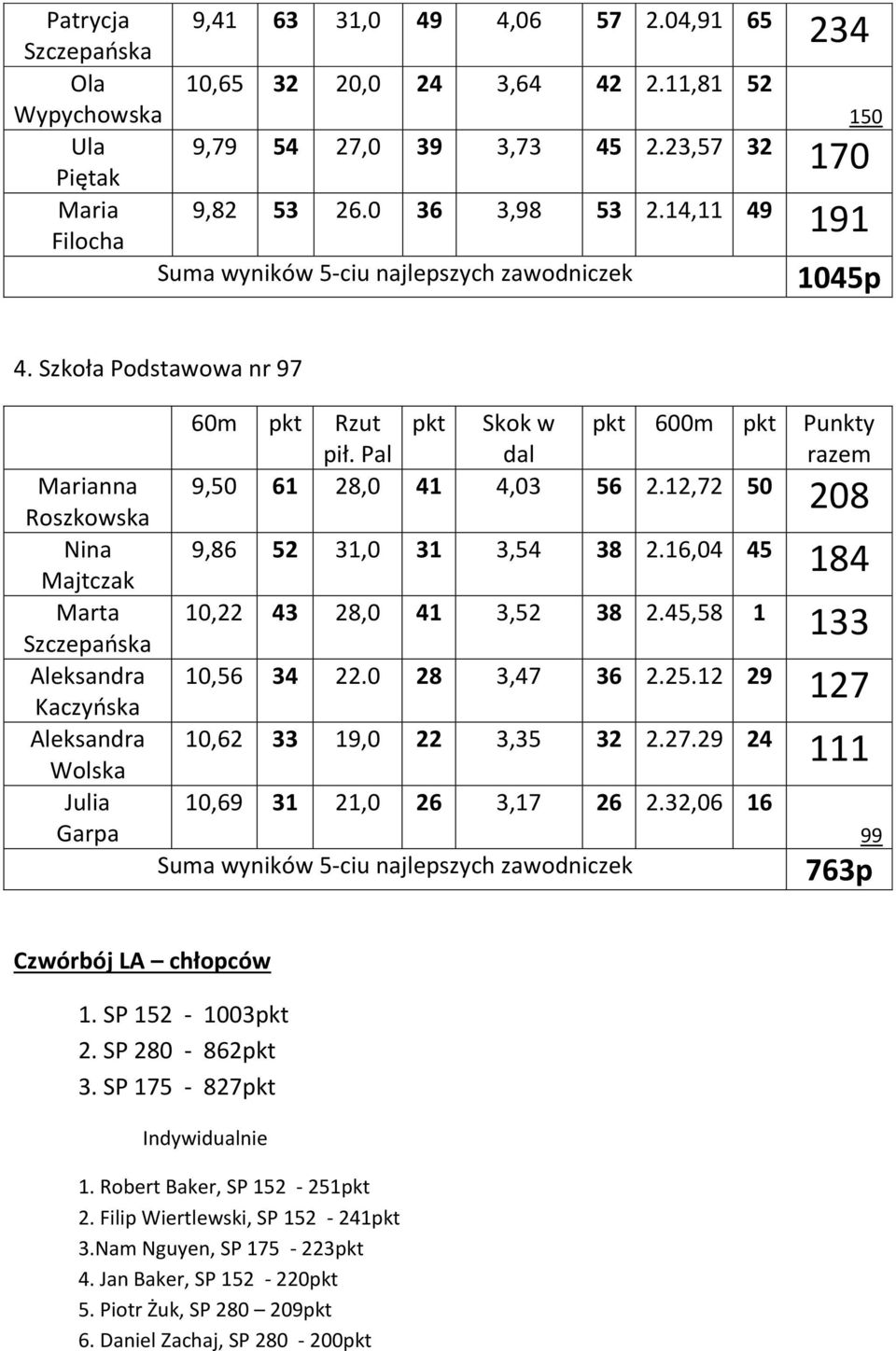 12,72 50 Roszkowska 208 Nina 9,86 52 31,0 31 3,54 38 2.16,04 45 Majtczak 184 Marta 10,22 43 28,0 41 3,52 38 2.45,58 1 Szczepańska 133 Aleksandra 10,56 34 22.0 28 3,47 36 2.25.