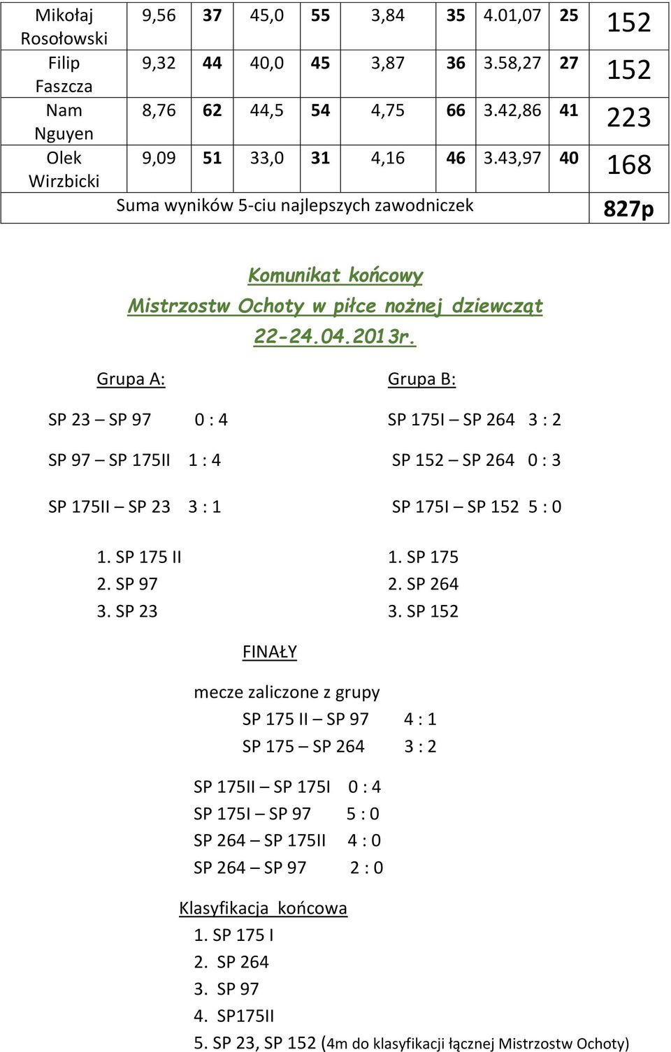 Grupa A: Grupa B: 23 97 0 : 4 175I 264 3 : 2 97 175II 1 : 4 152 264 0 : 3 175II 23 3 
