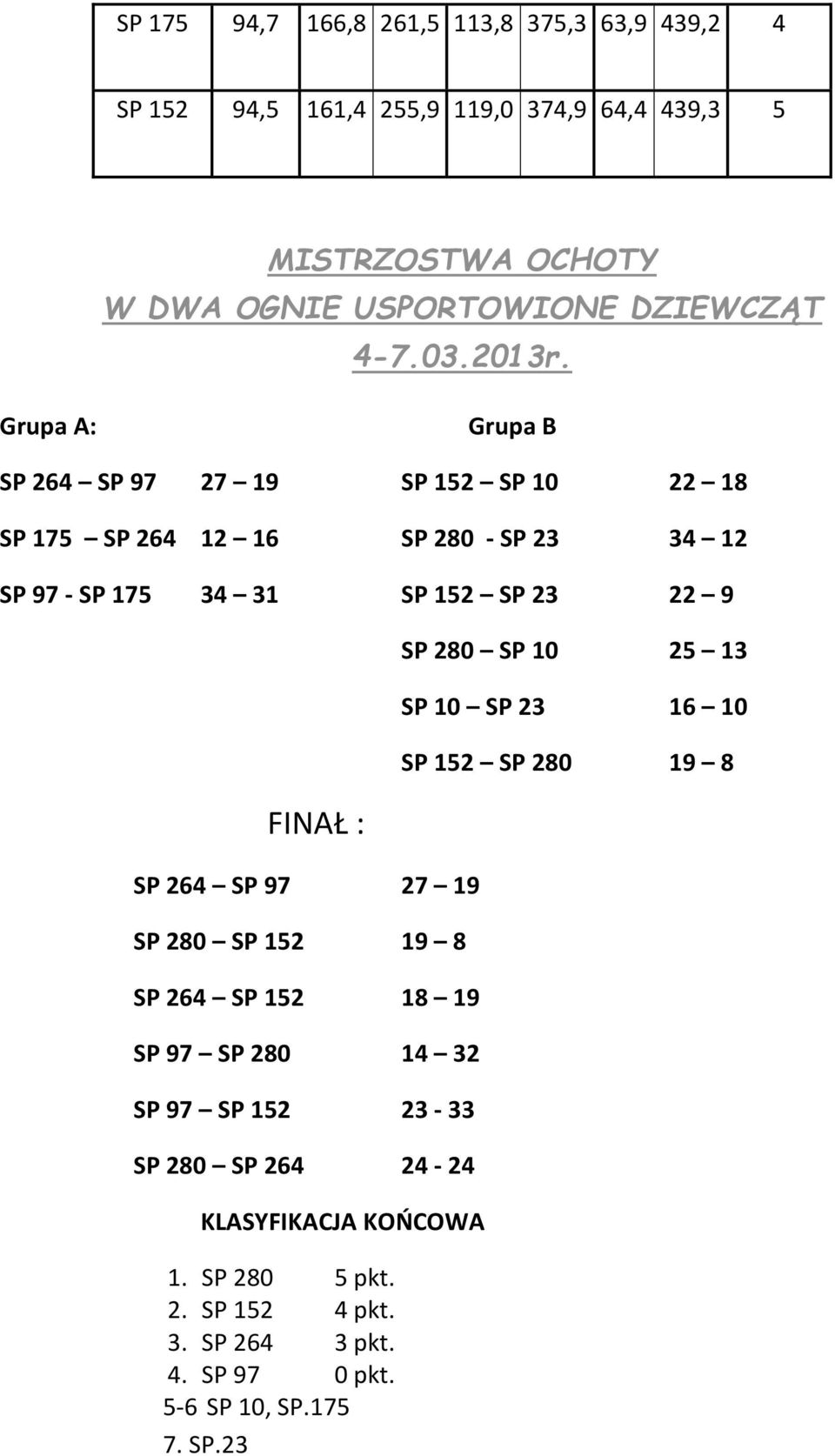 Grupa A: Grupa B 264 97 27 19 152 10 22 18 175 264 12 16 280-23 34 12 97-175 34 31 152 23 22 9 FINAŁ : 264 97 27 19