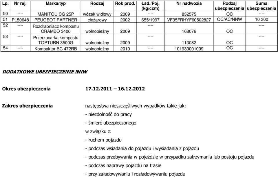 Rozdrabniacz kompostu CRAMBO 3400 wolnobieżny 2009 168076 OC 53 Przerzucarka kompostu TOPTURN 3500G wolnobieżny 2009 113082 OC 54 Kompaktor BC 472RB wolnobieżny 2010 101930001009 OC DODATKOWE