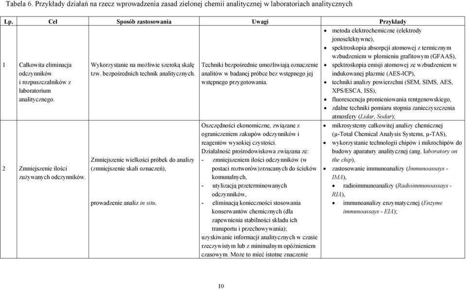 Wykorzystanie na możliwie szeroką skalę tzw. bezpośrednich technik analitycznych.