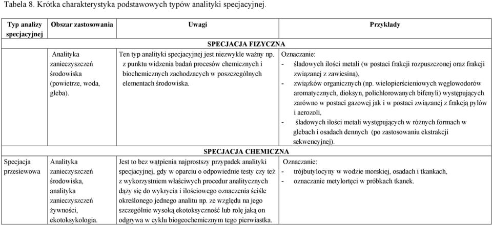 Analityka zanieczyszczeń środowiska, analityka zanieczyszczeń żywności, ekotoksykologia. SPECJACJA FIZYCZNA Ten typ analityki specjacyjnej jest niezwykle ważny np.