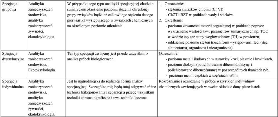 W przypadku tego typu analityki specjacyjnej chodzi o sumaryczne określenie poziomu stężenia określonej grupy związków bądź też całkowitego stężenia danego pierwiastka występującego w związkach