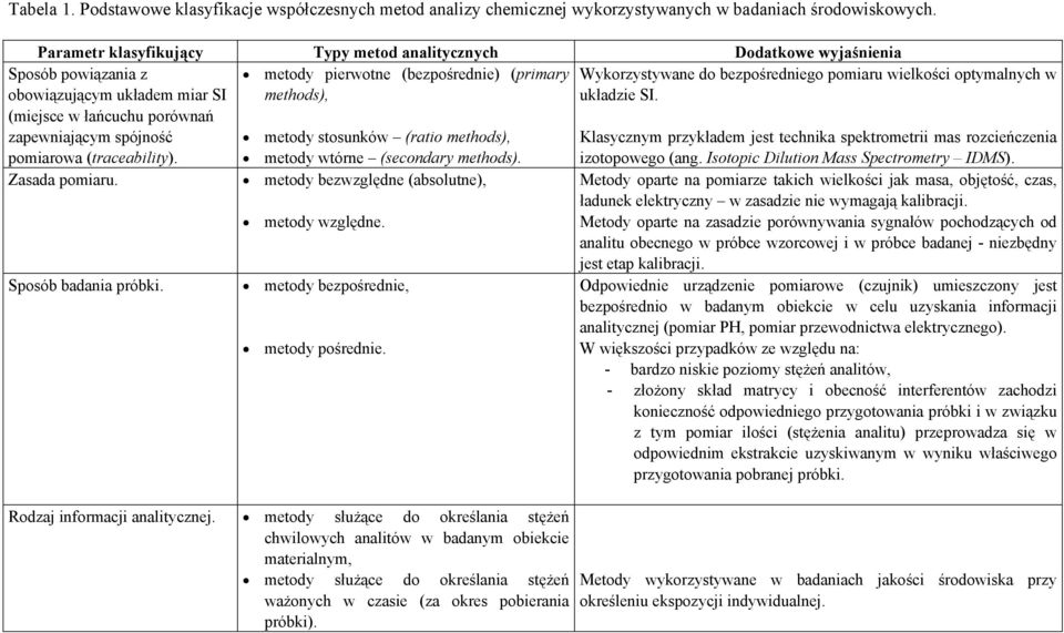 obowiązującym układem miar SI (miejsce w łańcuchu porównań zapewniającym spójność pomiarowa (traceability). methods), metody stosunków (ratio methods), metody wtórne (secondary methods). układzie SI.