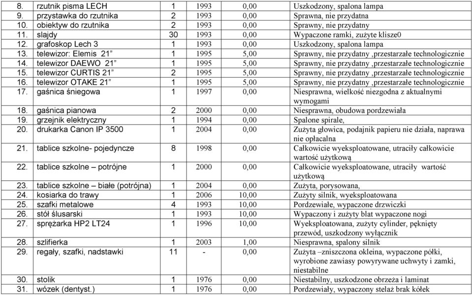 telewizor: Elemis 21 1 1995 5,00 Sprawny, nie przydatny,przestarzałe technologicznie 14. telewizor DAEWO 21 1 1995 5,00 Sprawny, nie przydatny,przestarzałe technologicznie 15.