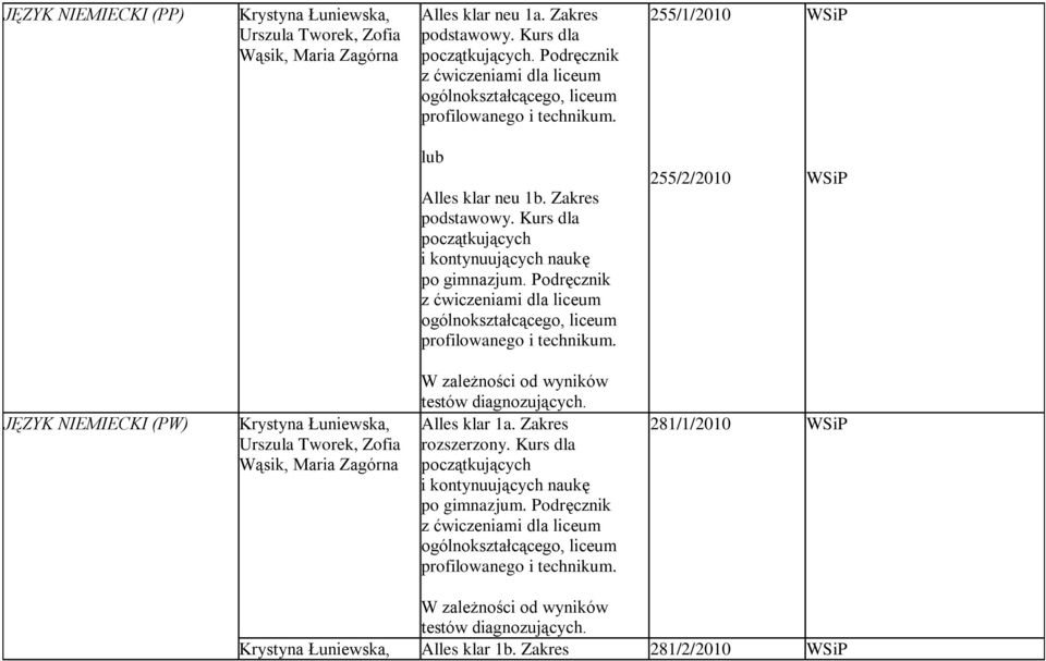 Podręcznik z ćwiczeniami dla liceum profilowanego i technikum. 255/2/2010 JĘZYK NIEMIECKI (PW) Krystyna Łuniewska, Urszula Tworek, Zofia Wąsik, Maria Zagórna Alles klar 1a.