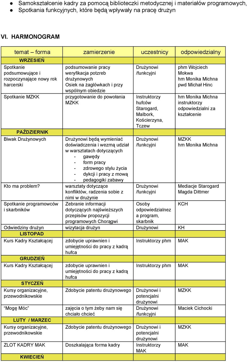 Spotkanie programowców i skarbników podsumowanie pracy weryfikacja potzreb drużynowych Osiek na żaglówkach i przy wspólnym obiedzie przygotowanie do powołania będą wymieniać doświadczenia i wezmą