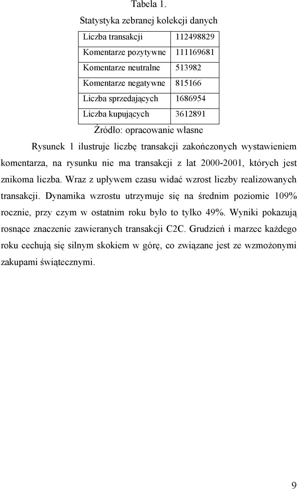 kupujących 3612891 Źródło: opracowanie własne Rysunek 1 ilustruje liczbę transakcji zakończonych wystawieniem komentarza, na rysunku nie ma transakcji z lat 2000-2001, których jest znikoma