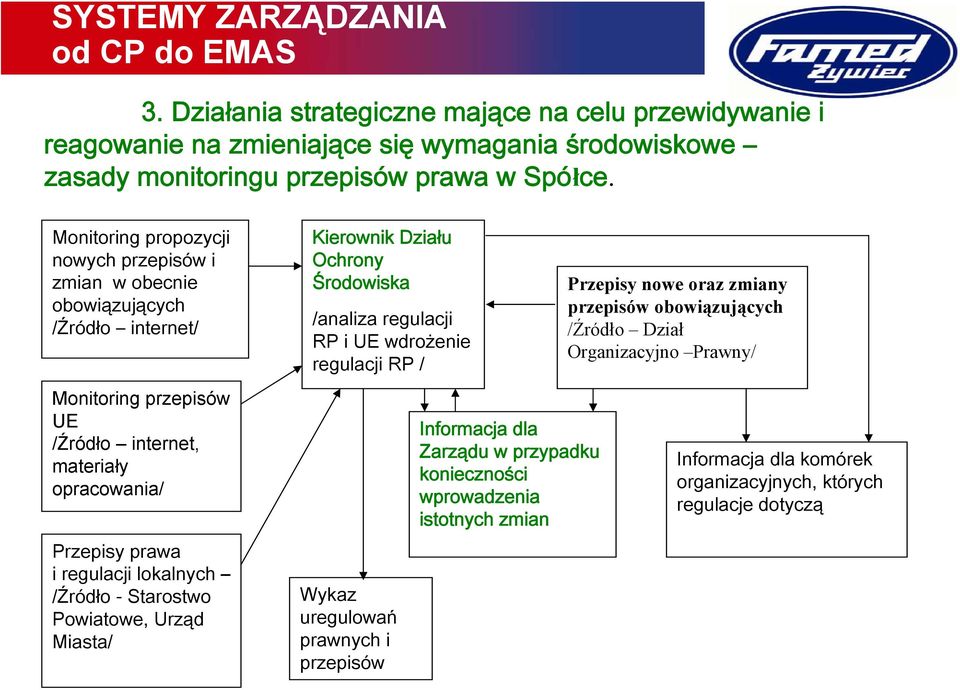 lokalnych /Źródło - Starostwo Powiatowe, Urząd Miasta/ Kierownik Działu Ochrony Środowiska /analiza regulacji RP i UE wdrożenie regulacji RP / Wykaz uregulowań prawnych i przepisów