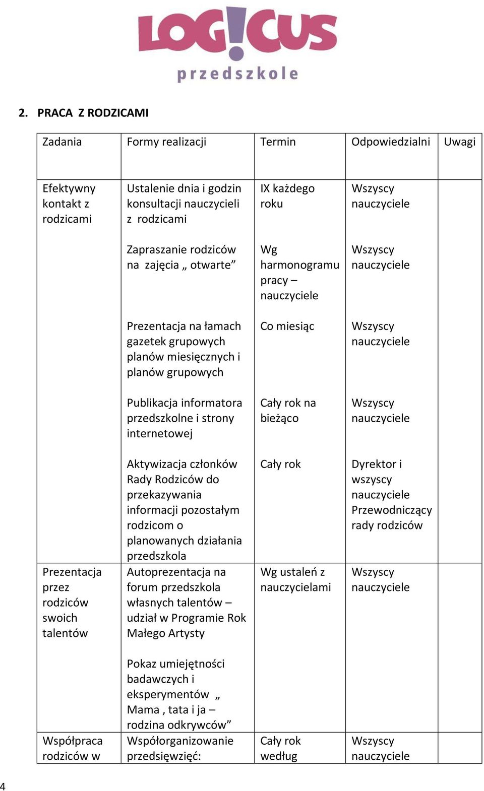 na bieżąco Prezentacja przez rodziców swoich talentów Aktywizacja członków Rady Rodziców do przekazywania informacji pozostałym rodzicom o planowanych działania Autoprezentacja na forum własnych