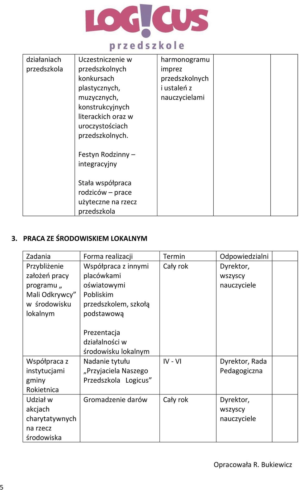 PRACA ZE ŚRODOWISKIEM LOKALNYM Zadania Forma realizacji Termin Odpowiedzialni Przybliżenie założeń pracy programu Mali Odkrywcy w środowisku lokalnym Współpraca z innymi placówkami oświatowymi