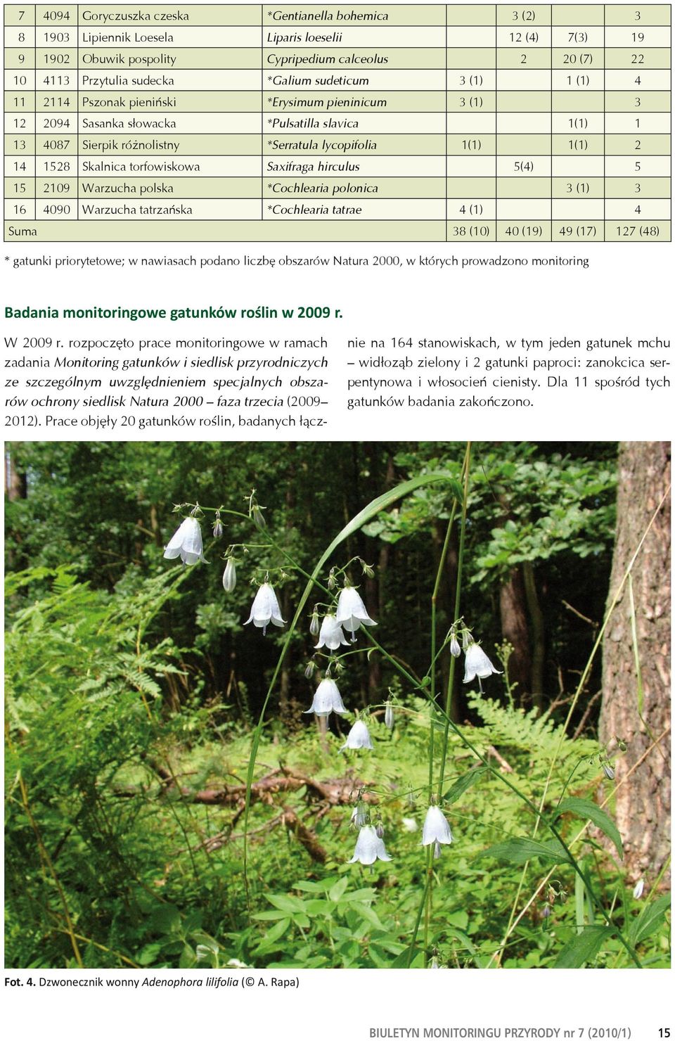 2 14 1528 Skalnica torfowiskowa Saxifraga hirculus 5(4) 5 15 2109 Warzucha polska *Cochlearia polonica 3 (1) 3 16 4090 Warzucha tatrzańska *Cochlearia tatrae 4 (1) 4 Suma 38 (10) 40 (19) 49 (17) 127