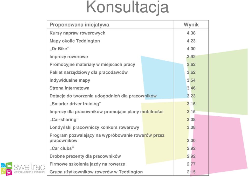 mobilności Car-sharing Londyński pracowniczy konkurs rowerowy Program pozwalający na wypróbowanie rowerów przez pracowników Car clubs Drobne prezenty dla pracowników