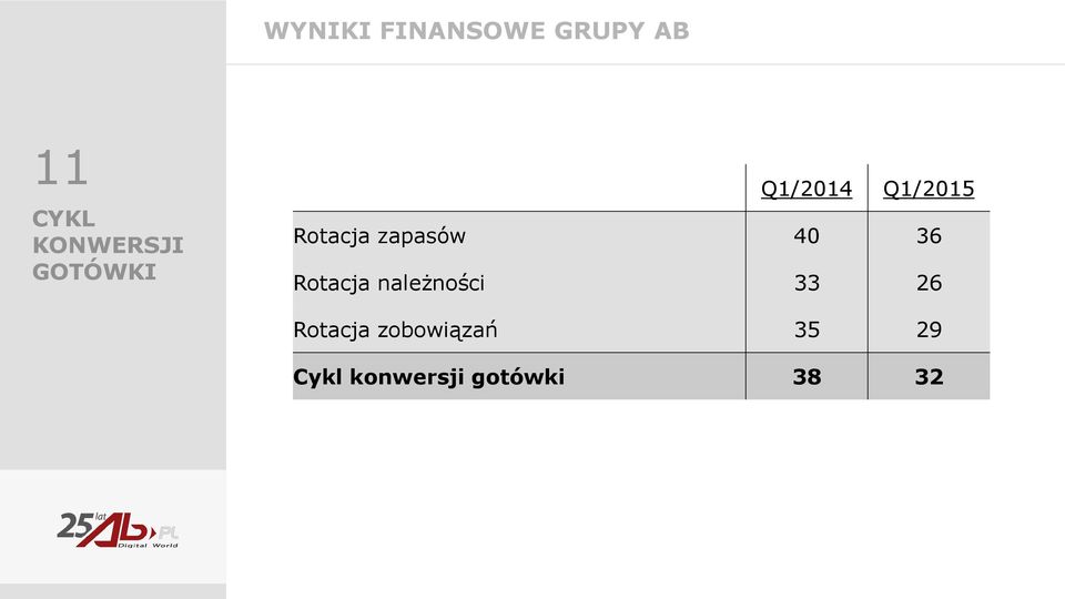 zapasów 40 36 Rotacja należności 33 26