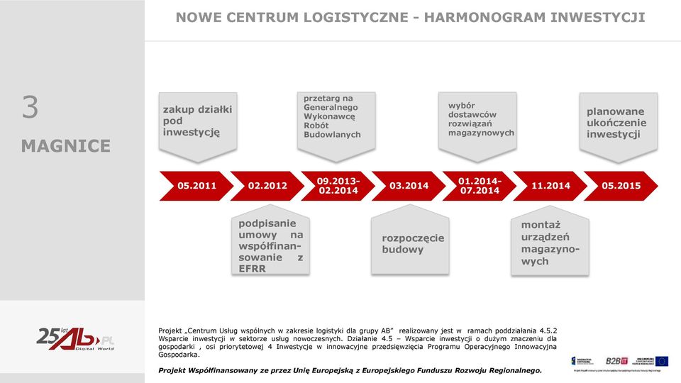 2015 podpisanie umowy na współfinansowanie z EFRR rozpoczęcie budowy montaż urządzeń magazynowych Projekt Centrum Usług wspólnych w zakresie logistyki dla grupy AB realizowany jest w ramach