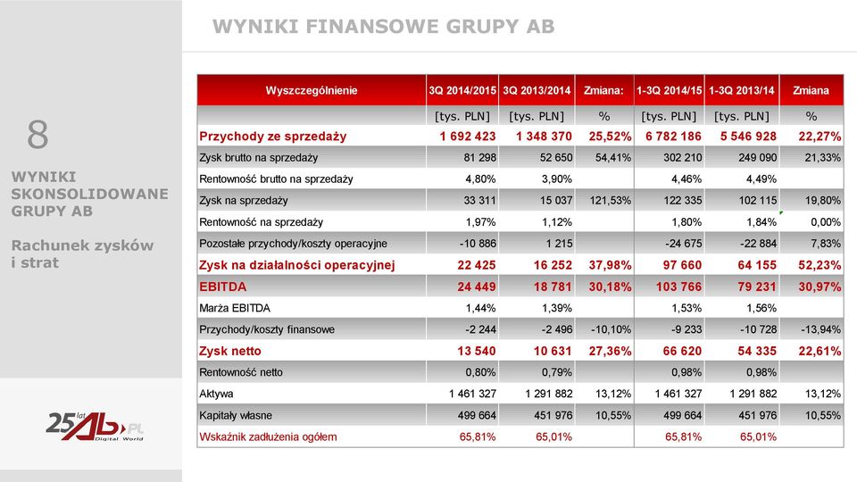 PLN] % Przychody ze sprzedaży 1 692 423 1 348 370 25,52% 6 782 186 5 546 928 22,27% Zysk brutto na sprzedaży 81 298 52 650 54,41% 302 210 249 090 21,33% Rentowność brutto na sprzedaży 4,80% 3,90%